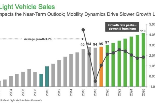 The Global Automotive Landscape