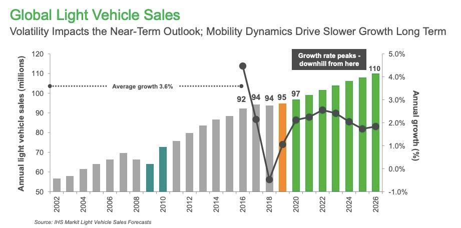 The Global Automotive Landscape