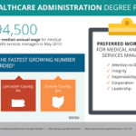 Online Master's Degree in Healthcare Administration