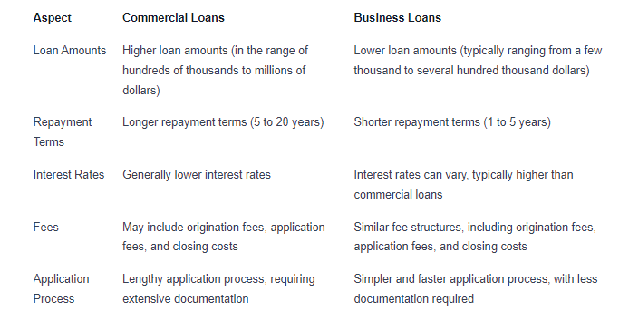 Lending Comparison: Business Loans and Commercial Financing