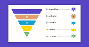 Navigating the Labyrinth: Building a Robust Digital Marketing Funnel for High-Value Commercial Banking Clients
