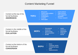 Deconstructing the Digital Marketing Funnel for Commercial Banking