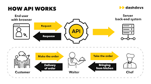 Open Banking & API Strategy: The Future of Connectivity