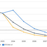 Predictions on EV Battery Costs
