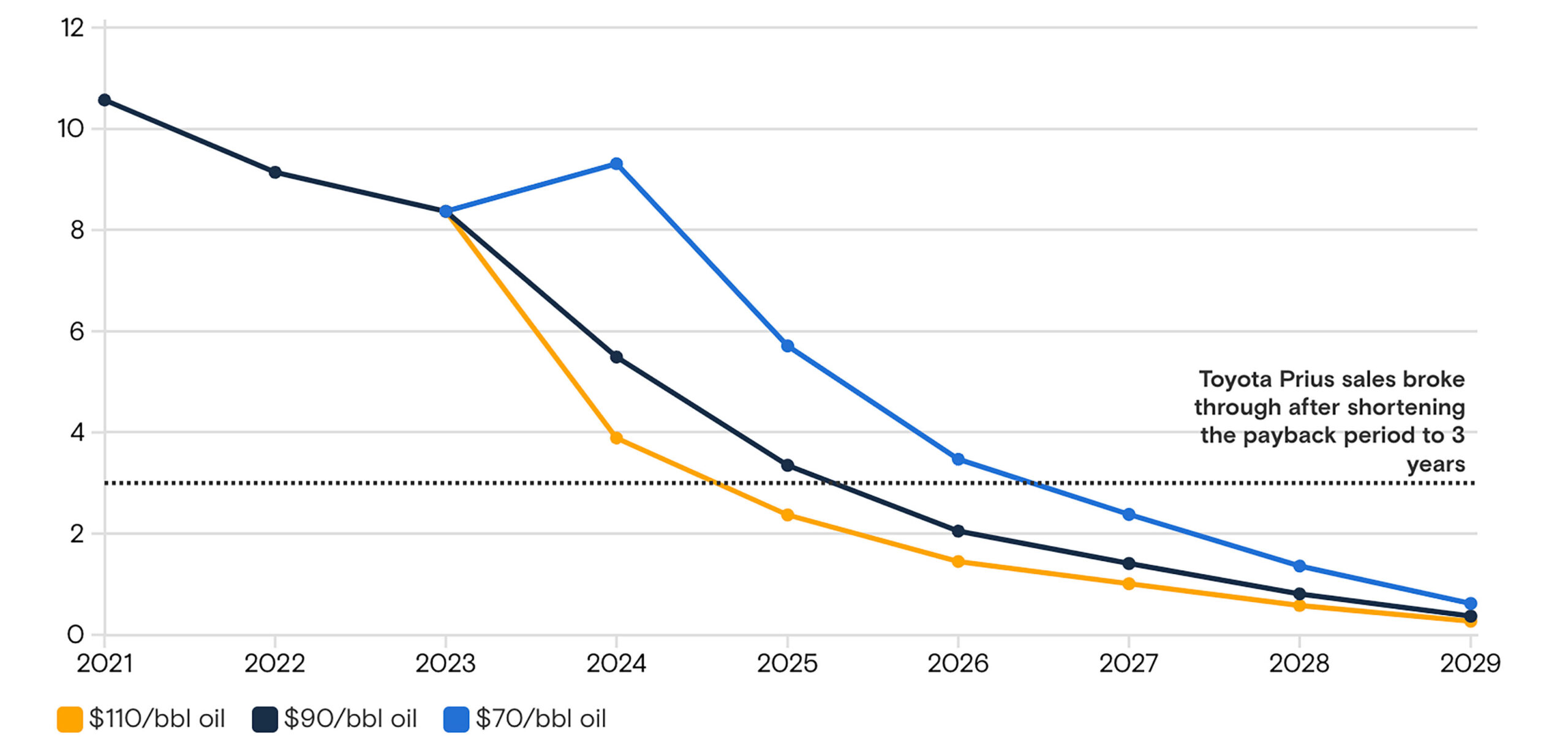 Predictions on EV Battery Costs