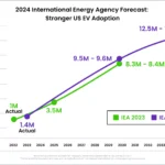 EV adoption growth statistics 2025