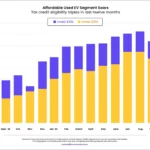 Used EV Market Growth Trends