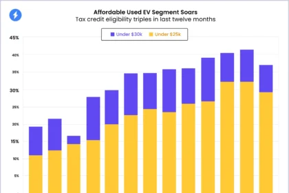 Used EV Market Growth Trends