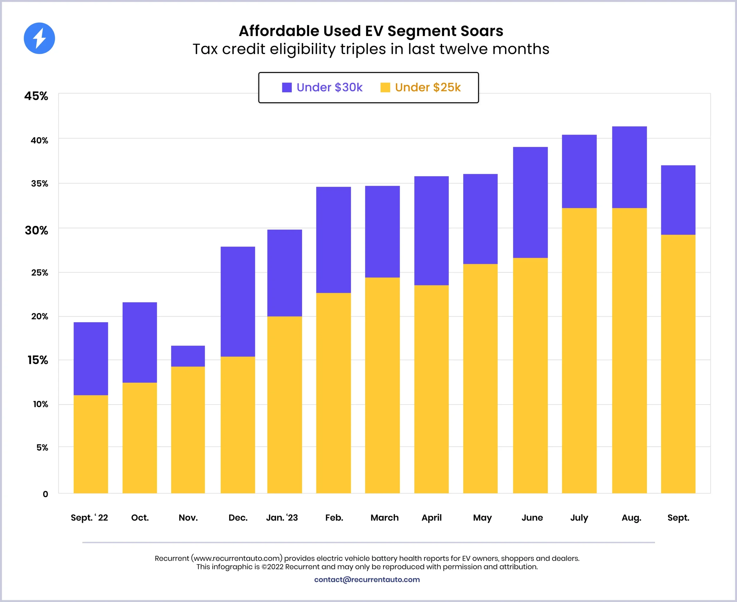 Used EV Market Growth Trends