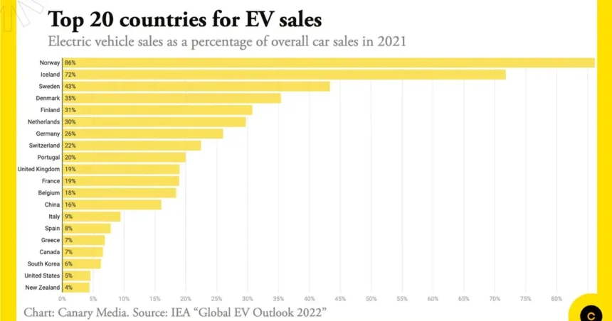 Top Countries Leading EV Market Expansion