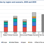 Electric Car Market Outlook to 2035