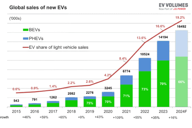 Latest EV Sales Figures from Around the World