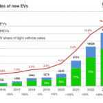Latest EV Sales Figures from Around the World
