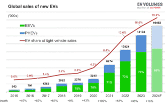 Latest EV Sales Figures from Around the World