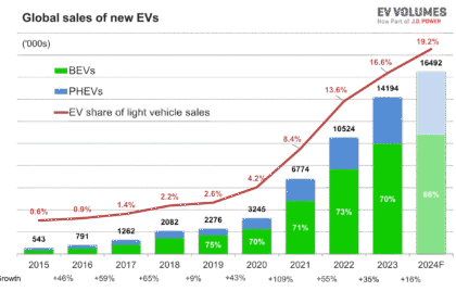 Latest EV Sales Figures from Around the World