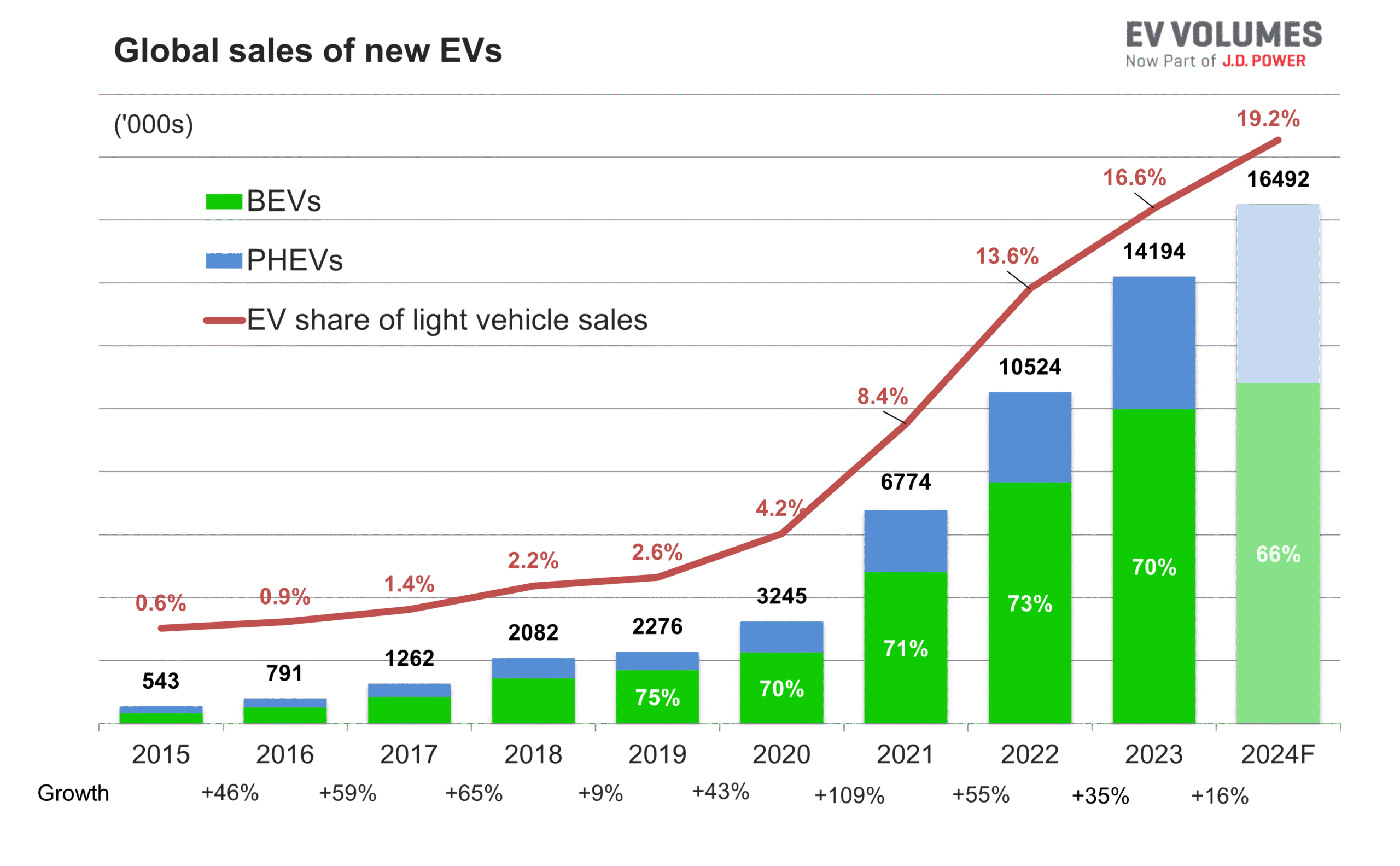 Latest EV Sales Figures from Around the World