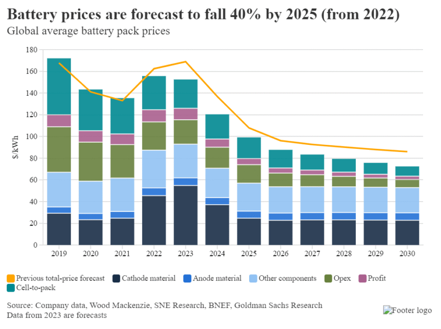 Battery Cost Reductions & Impact on EV Prices