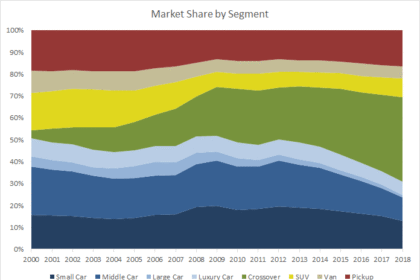 Segment Growth: SUVs vs Sedans vs Trucks