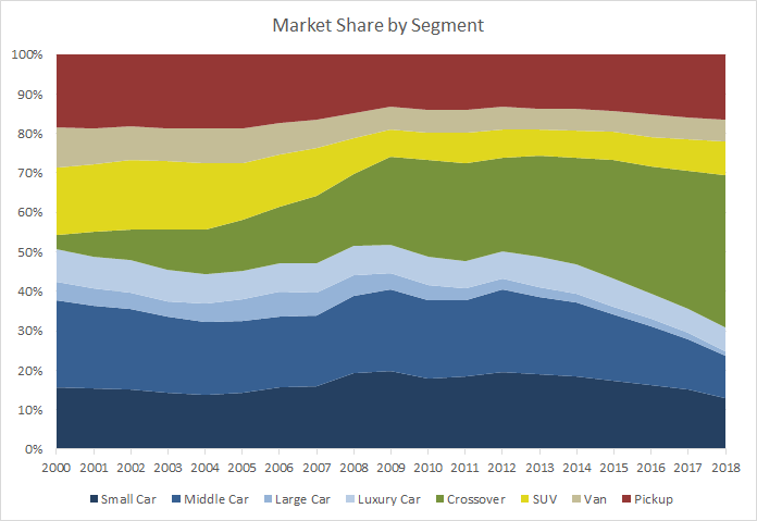 Segment Growth: SUVs vs Sedans vs Trucks