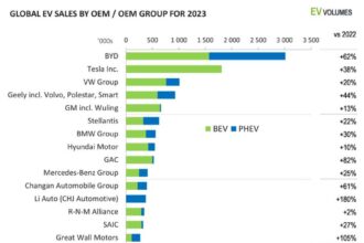 Global EV Sales Growth by Brand