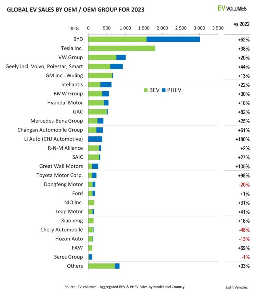 Global EV Sales Growth by Brand