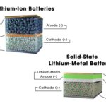 Solid-State Batteries Explained