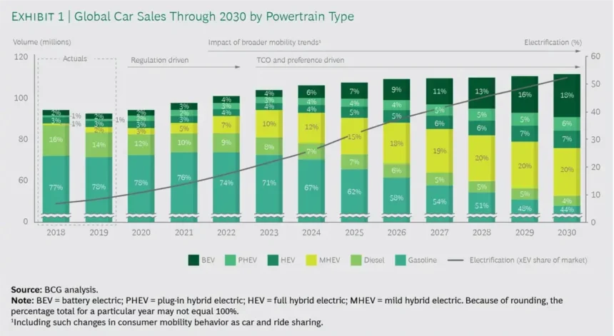 Total Cost of Electric Car Ownership