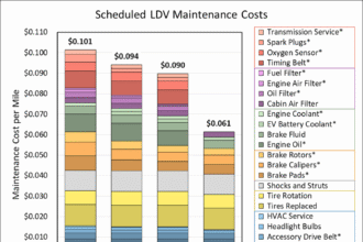 Electric Car Maintenance Costs