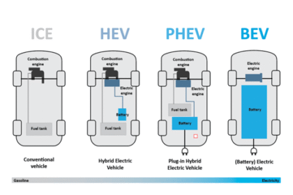 Types of Electric Vehicles: BEV vs HEV vs PHEV vs FCEV