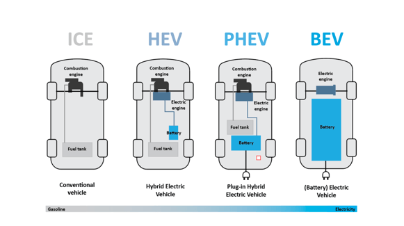 Types of Electric Vehicles: BEV vs HEV vs PHEV vs FCEV