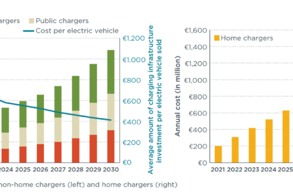 Cost of EV Charging at Home vs Public in 2026