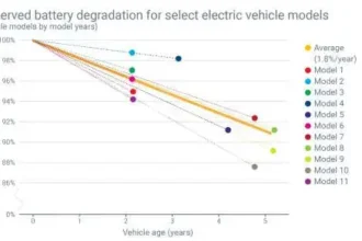 EV battery degradation