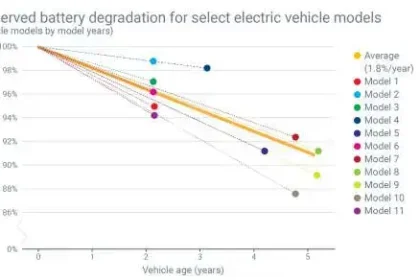 EV battery degradation