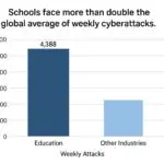 A Third of Schools Have Been Hit by Cyberattacks